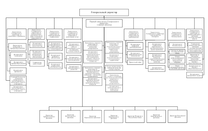 Организационная структура